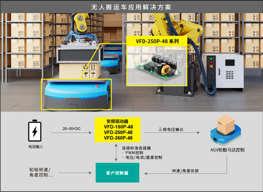 明纬正式宣布推出创新型新产品线|VFD 系列：150W~750W 工业用直流无刷马达变频控制驱动器