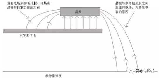 晶振为什么不能放置在PCB边缘?