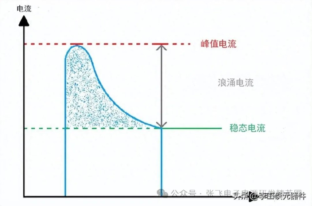 浪涌电流是什么意思?如何抑制浪涌电流?4种浪涌电流抑制电路