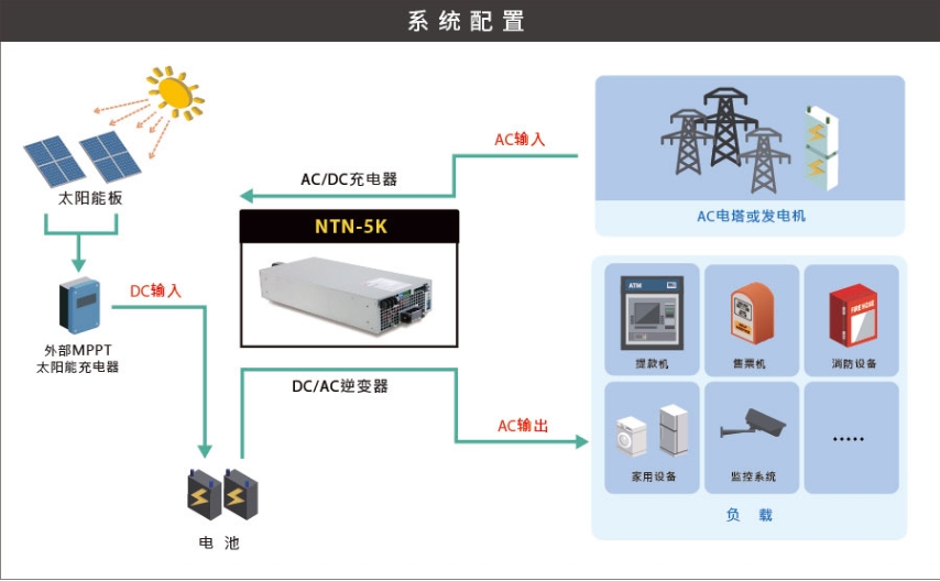 NTN-5K 系列：5KW 离网型工业级 2 合 1 充电器 + 逆变器